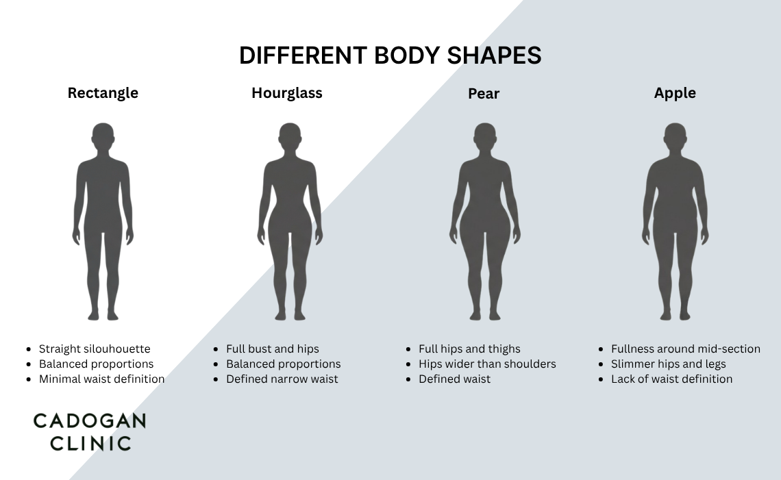 An infographic showing rectangle, hourglass, pear and apple body shapes